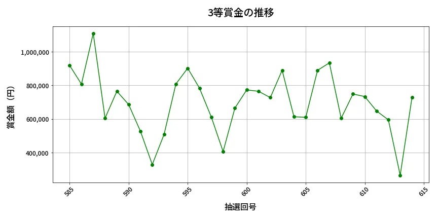 第615回 ロト7 3等賞金の推移分析