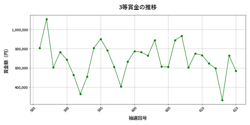 第616回 ロト7 3等賞金の推移分析