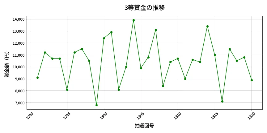 第1321回 ミニロト 3等賞金の推移分析