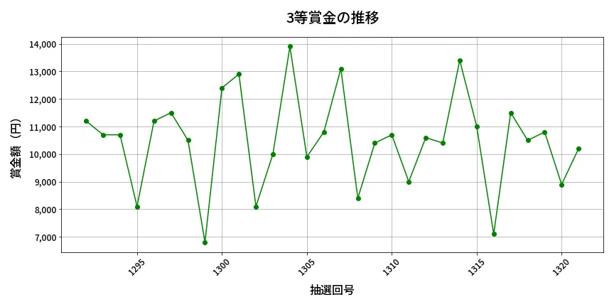 第1322回 ミニロト 3等賞金の推移分析