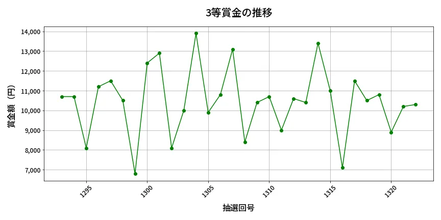 第1323回 ミニロト 3等賞金の推移分析