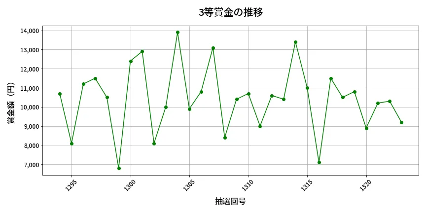 第1324回 ミニロト 3等賞金の推移分析