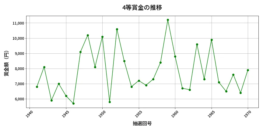 第1971回 ロト6 4等賞金の推移分析