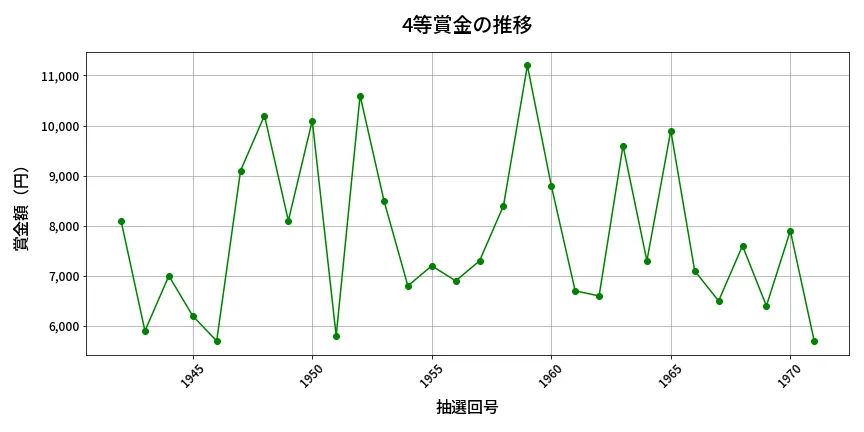 第1972回 ロト6 4等賞金の推移分析