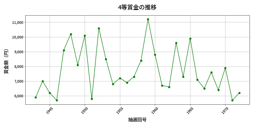 第1973回 ロト6 4等賞金の推移分析