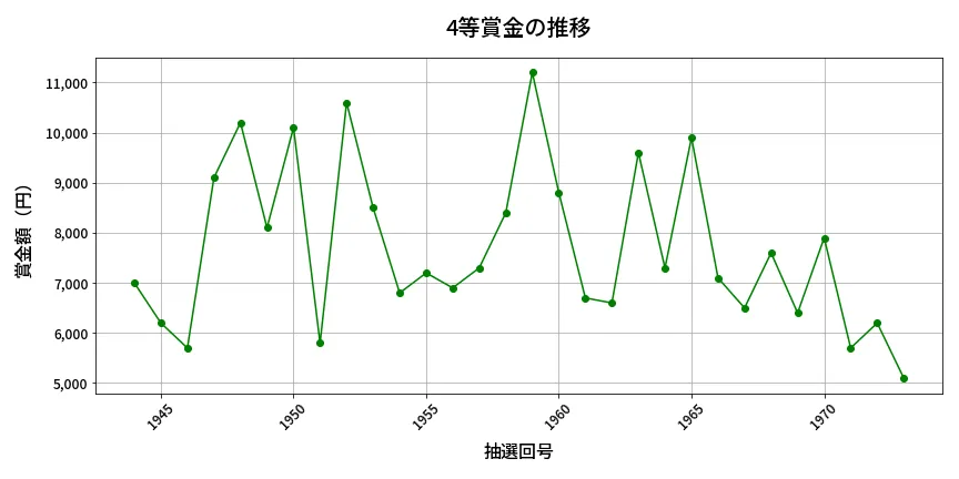 第1974回 ロト6 4等賞金の推移分析