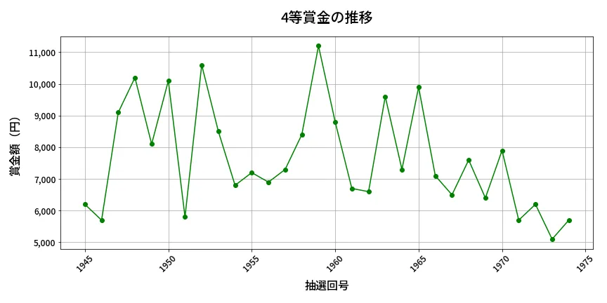 第1975回 ロト6 4等賞金の推移分析