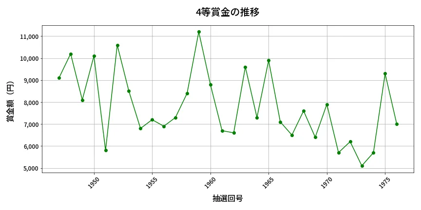 第1977回 ロト6 4等賞金の推移分析