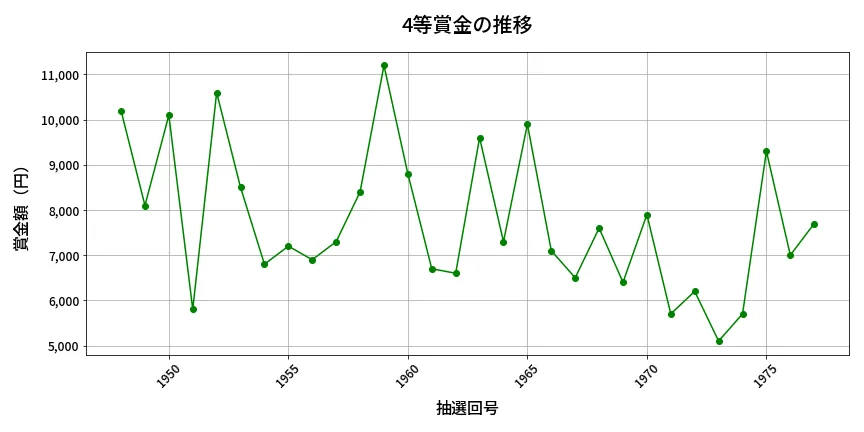 第1978回 ロト6 4等賞金の推移分析