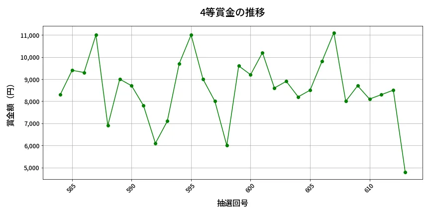 第614回 ロト7 4等賞金の推移分析