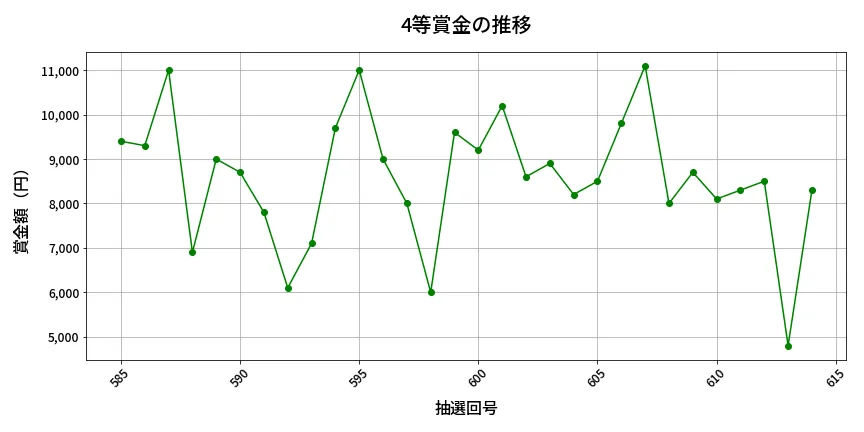 第615回 ロト7 4等賞金の推移分析