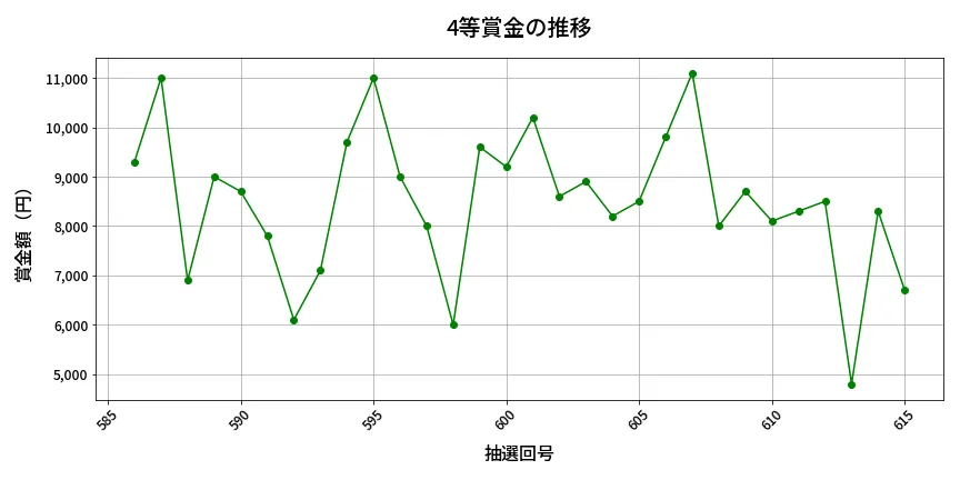 第616回 ロト7 4等賞金の推移分析