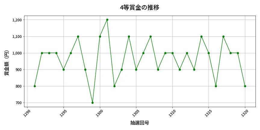 第1321回 ミニロト 4等賞金の推移分析