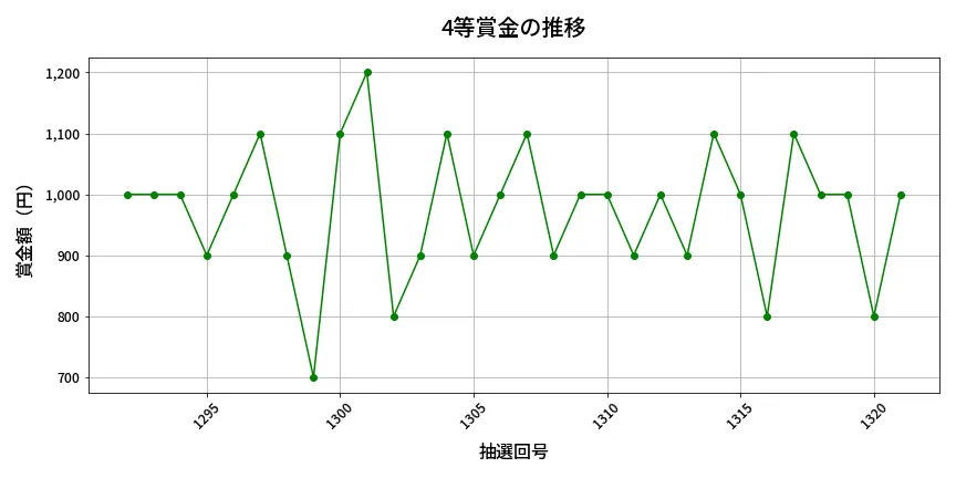 第1322回 ミニロト 4等賞金の推移分析