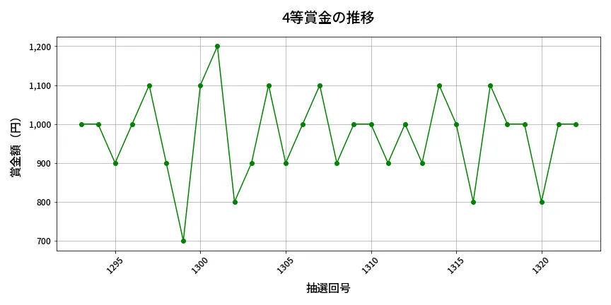 第1323回 ミニロト 4等賞金の推移分析