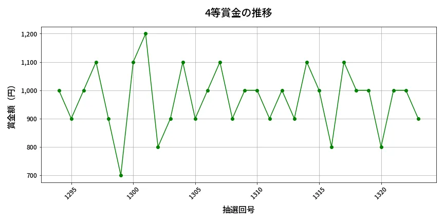 第1324回 ミニロト 4等賞金の推移分析