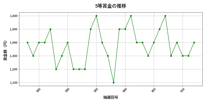 第613回 ロト7 5等賞金の推移分析