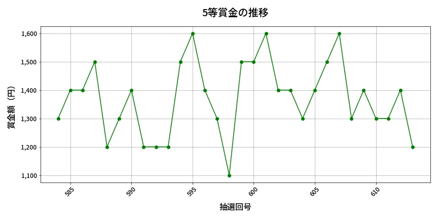 第614回 ロト7 5等賞金の推移分析