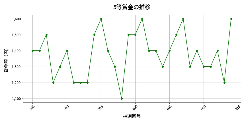 第615回 ロト7 5等賞金の推移分析