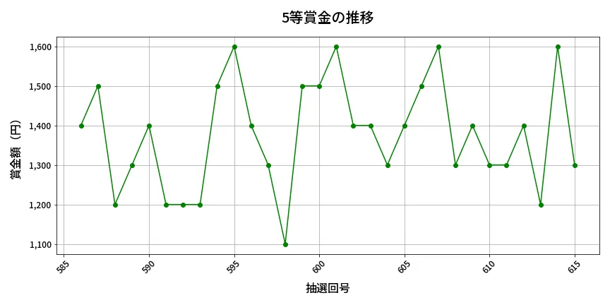 第616回 ロト7 5等賞金の推移分析