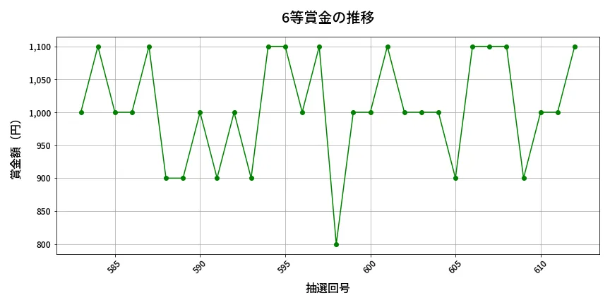 第613回 ロト7 6等賞金の推移分析