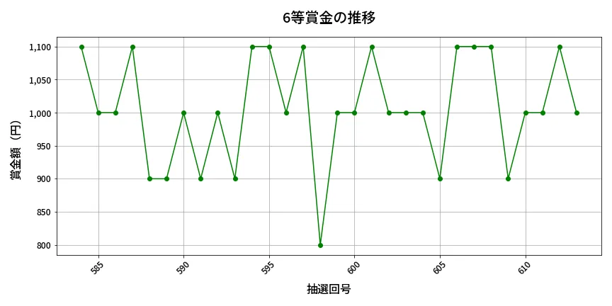 第614回 ロト7 6等賞金の推移分析