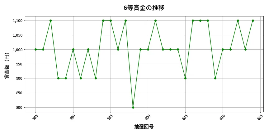 第615回 ロト7 6等賞金の推移分析