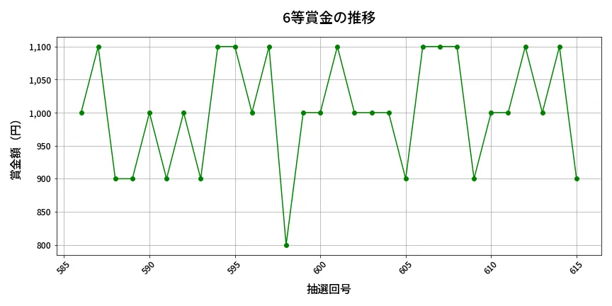 第616回 ロト7 6等賞金の推移分析