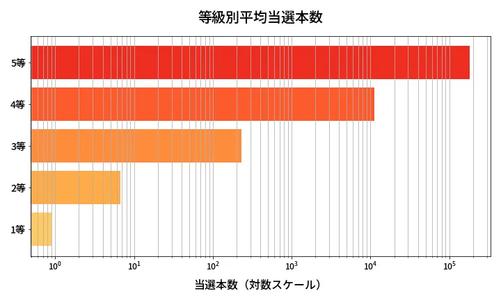 第1973回 ロト6 等級別平均当選本数分析