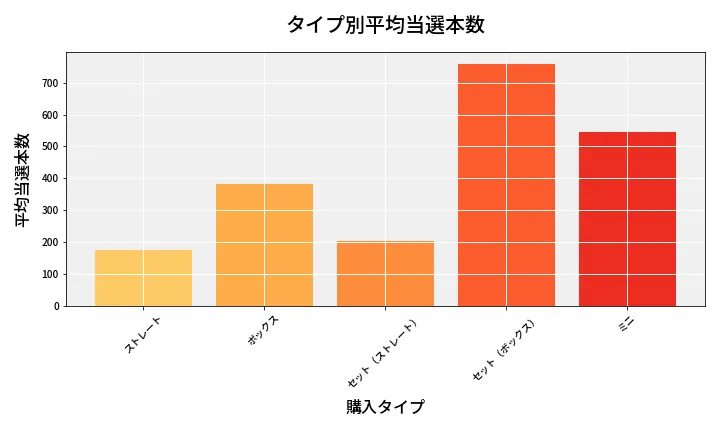 第6655回 ナンバーズ3 タイプ別当選本数比較