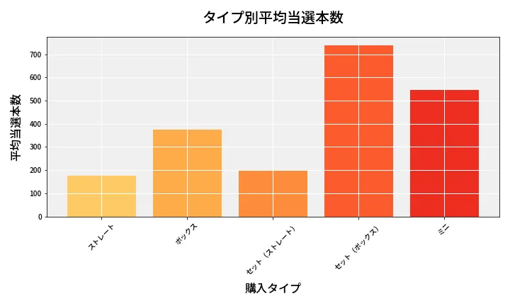 第6657回 ナンバーズ3 タイプ別当選本数比較