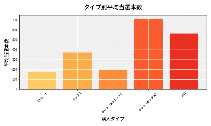 第6659回 ナンバーズ3 タイプ別当選本数比較