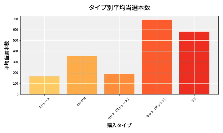 第6662回 ナンバーズ3 タイプ別当選本数比較