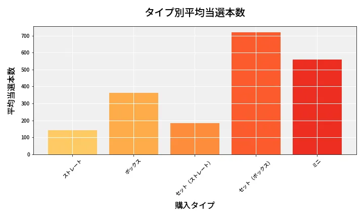 第6664回 ナンバーズ3 タイプ別当選本数比較