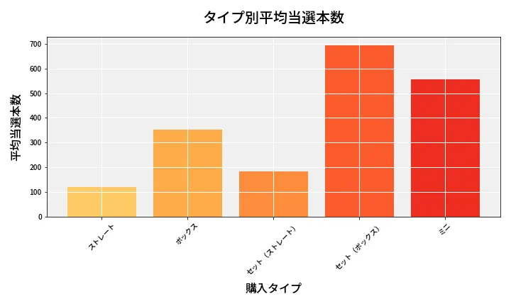 第6667回 ナンバーズ3 タイプ別当選本数比較