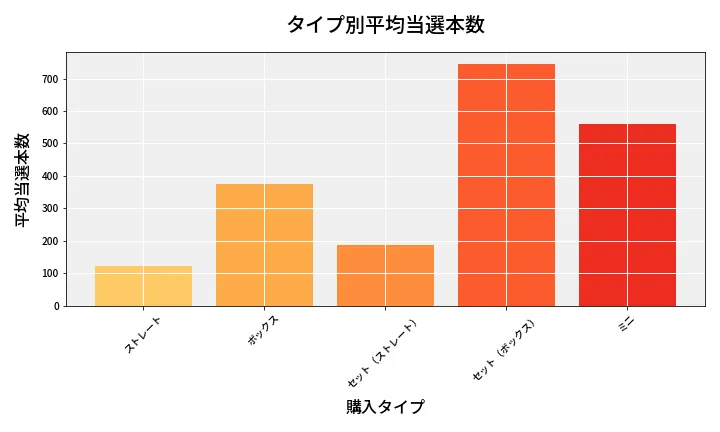 第6670回 ナンバーズ3 タイプ別当選本数比較