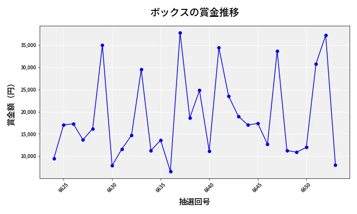 第6654回 ナンバーズ3 賞金推移