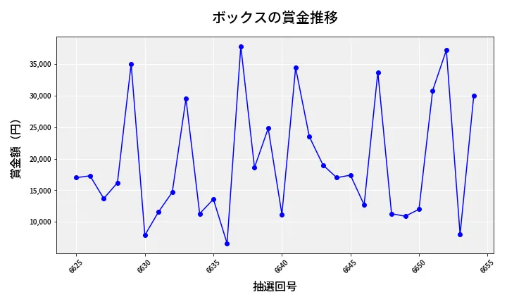 第6655回 ナンバーズ3 賞金推移