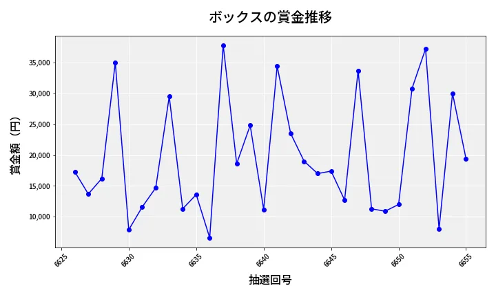 第6656回 ナンバーズ3 賞金推移