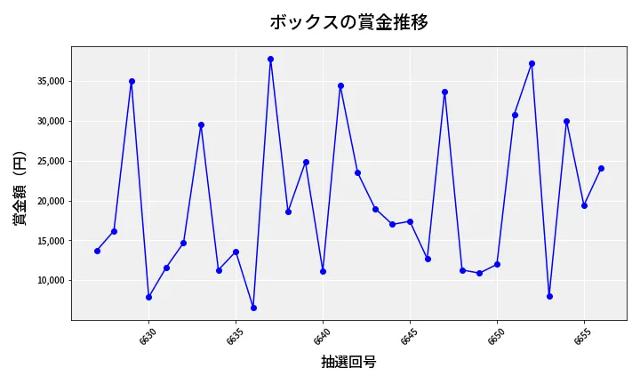 第6657回 ナンバーズ3 賞金推移