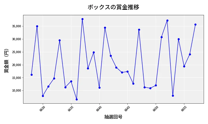 第6658回 ナンバーズ3 賞金推移