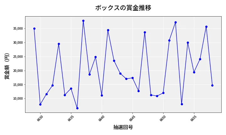 第6659回 ナンバーズ3 賞金推移