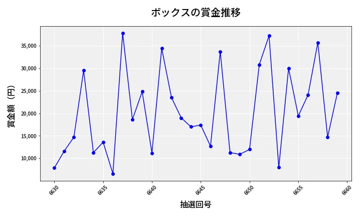 第6660回 ナンバーズ3 賞金推移