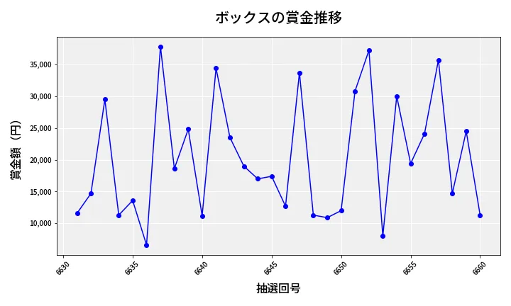 第6661回 ナンバーズ3 賞金推移