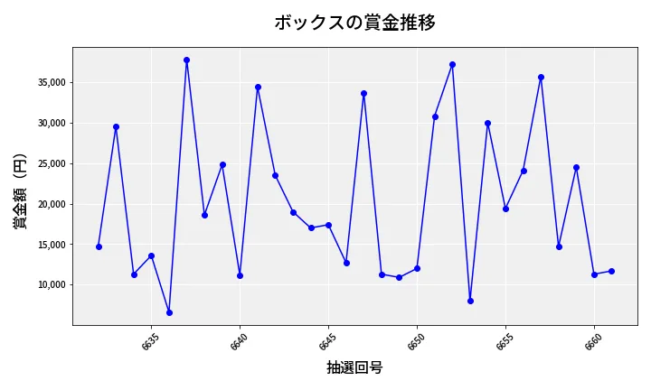 第6662回 ナンバーズ3 賞金推移