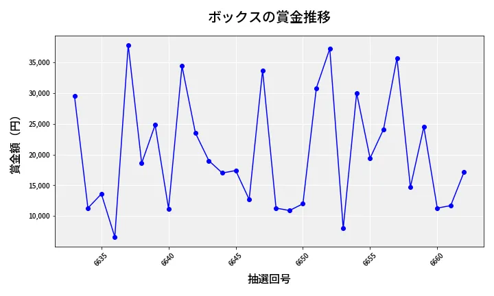 第6663回 ナンバーズ3 賞金推移