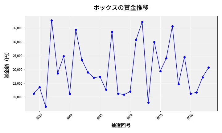 第6664回 ナンバーズ3 賞金推移