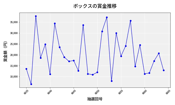 第6665回 ナンバーズ3 賞金推移