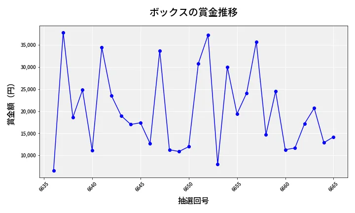 第6666回 ナンバーズ3 賞金推移