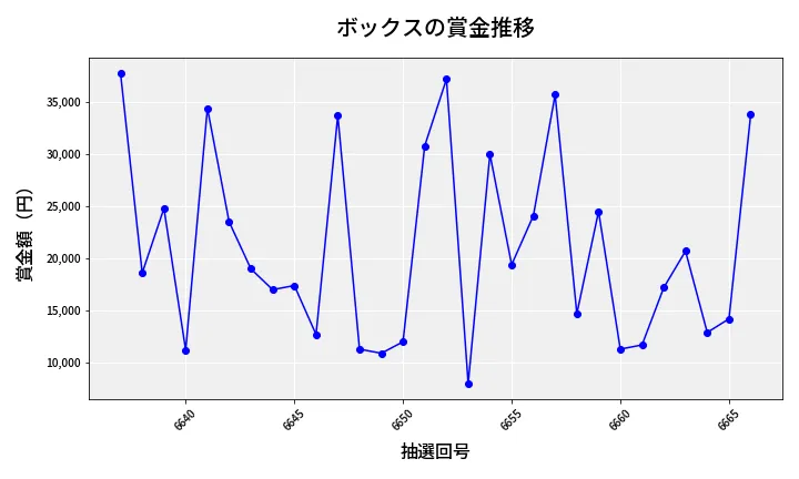 第6667回 ナンバーズ3 賞金推移